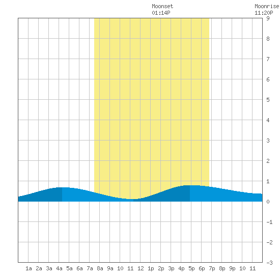 Ormond Beach tide chart for Tuesday, October 22, 2024
