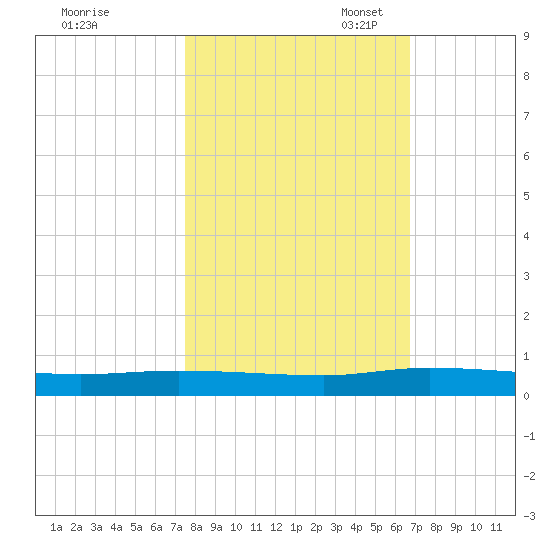 Ormond Beach tide chart for Friday, October 25, 2024