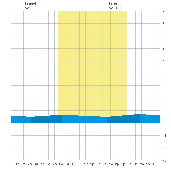 Ormond Beach tide chart for Saturday, October 26, 2024