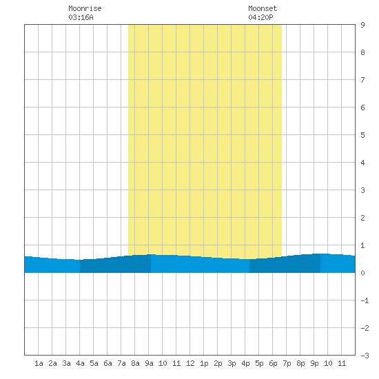 Ormond Beach tide chart for Sunday, October 27, 2024