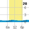 Ormond Beach tide chart for Monday, October 28, 2024