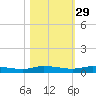 Ormond Beach tide chart for Tuesday, October 29, 2024
