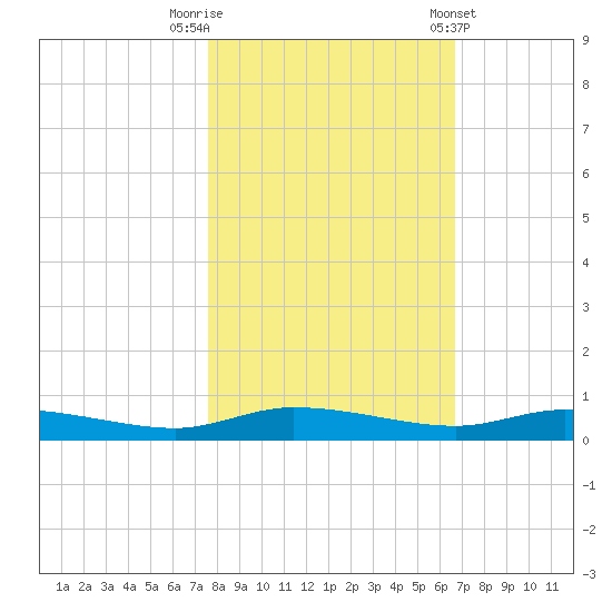 Ormond Beach tide chart for Wednesday, October 30, 2024