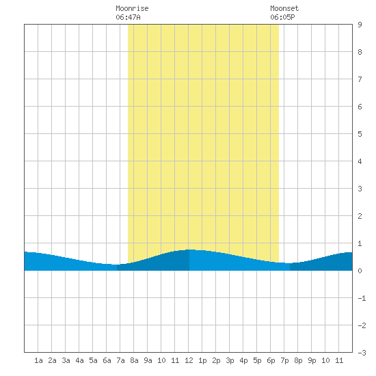 Ormond Beach tide chart for Thursday, October 31, 2024