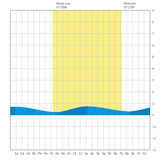 Ormond Beach tide chart for Thursday, October 3, 2024