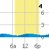 Ormond Beach tide chart for Friday, October 4, 2024