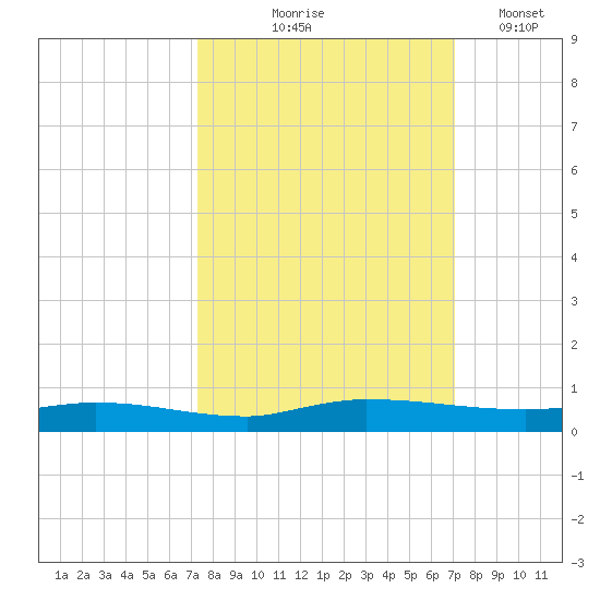 Ormond Beach tide chart for Sunday, October 6, 2024