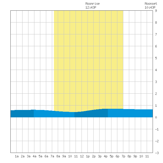 Ormond Beach tide chart for Tuesday, October 8, 2024