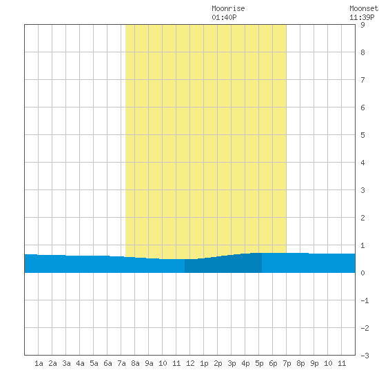Ormond Beach tide chart for Wednesday, October 9, 2024