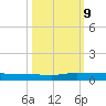 Ormond Beach tide chart for Wednesday, October 9, 2024