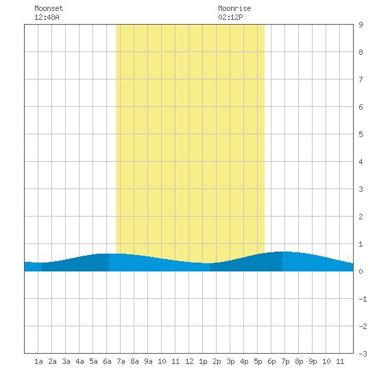 Ormond Beach tide chart for Sunday, November 10, 2024