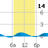 Ormond Beach tide chart for Thursday, November 14, 2024