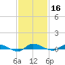 Ormond Beach tide chart for Saturday, November 16, 2024