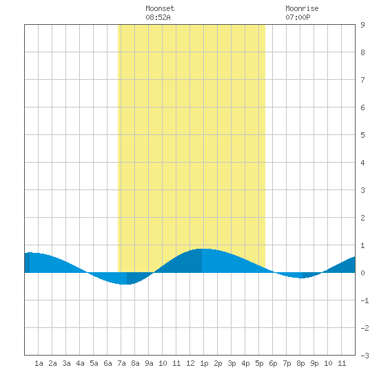 Ormond Beach tide chart for Sunday, November 17, 2024
