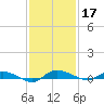 Ormond Beach tide chart for Sunday, November 17, 2024