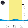 Ormond Beach tide chart for Friday, November 1, 2024