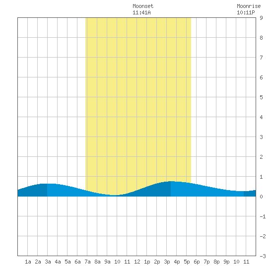 Ormond Beach tide chart for Wednesday, November 20, 2024