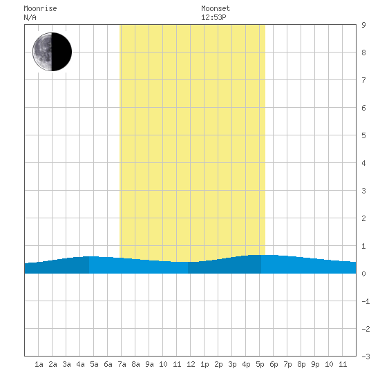 Ormond Beach tide chart for Friday, November 22, 2024