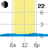 Ormond Beach tide chart for Friday, November 22, 2024