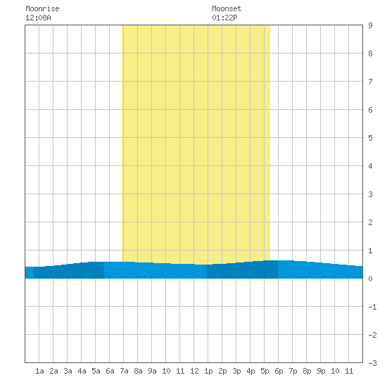 Ormond Beach tide chart for Saturday, November 23, 2024