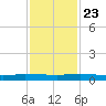 Ormond Beach tide chart for Saturday, November 23, 2024