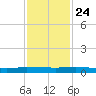 Ormond Beach tide chart for Sunday, November 24, 2024