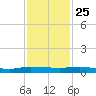 Ormond Beach tide chart for Monday, November 25, 2024