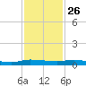Ormond Beach tide chart for Tuesday, November 26, 2024