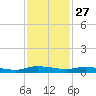 Ormond Beach tide chart for Wednesday, November 27, 2024