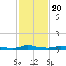 Ormond Beach tide chart for Thursday, November 28, 2024