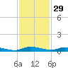 Ormond Beach tide chart for Friday, November 29, 2024