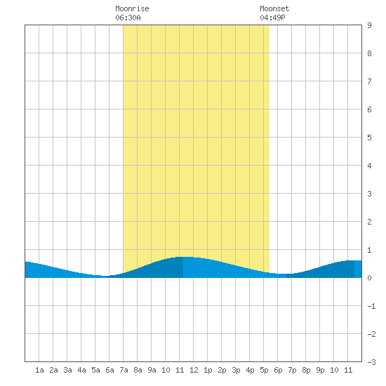 Ormond Beach tide chart for Saturday, November 30, 2024