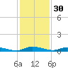 Ormond Beach tide chart for Saturday, November 30, 2024