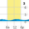 Ormond Beach tide chart for Sunday, November 3, 2024