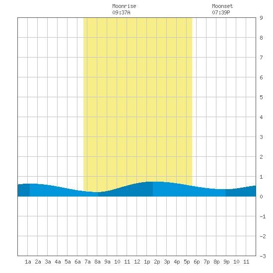 Ormond Beach tide chart for Monday, November 4, 2024
