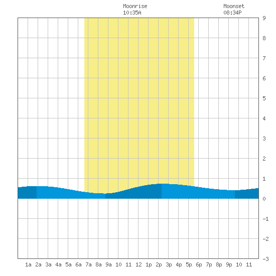 Ormond Beach tide chart for Tuesday, November 5, 2024