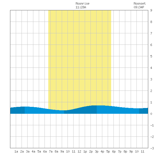 Ormond Beach tide chart for Wednesday, November 6, 2024