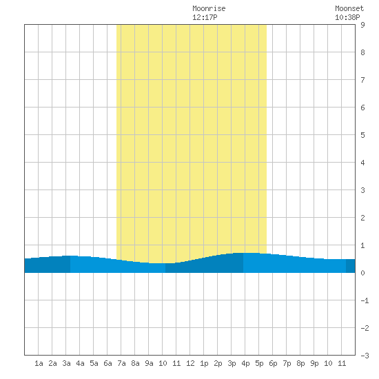 Ormond Beach tide chart for Thursday, November 7, 2024
