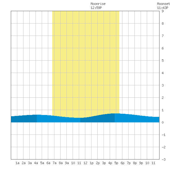 Ormond Beach tide chart for Friday, November 8, 2024