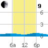 Ormond Beach tide chart for Saturday, November 9, 2024