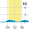Ormond Beach tide chart for Wednesday, December 11, 2024