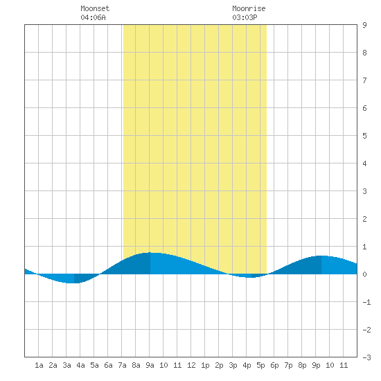 Ormond Beach tide chart for Thursday, December 12, 2024