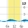 Ormond Beach tide chart for Thursday, December 12, 2024