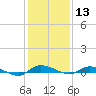Ormond Beach tide chart for Friday, December 13, 2024