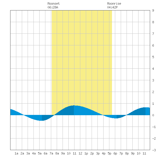Ormond Beach tide chart for Saturday, December 14, 2024