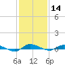 Ormond Beach tide chart for Saturday, December 14, 2024