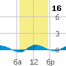 Ormond Beach tide chart for Monday, December 16, 2024