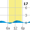 Ormond Beach tide chart for Tuesday, December 17, 2024