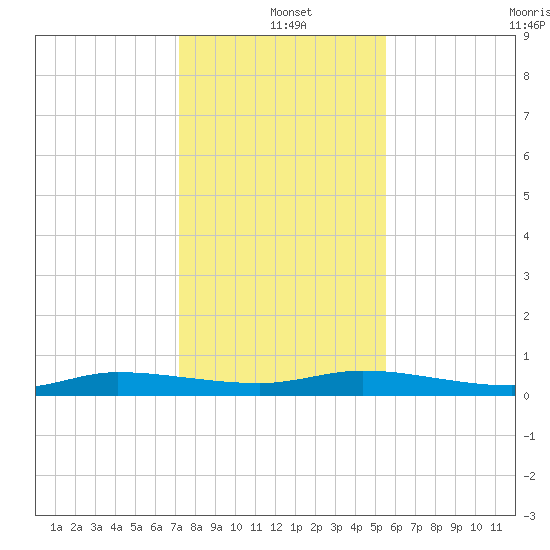 Ormond Beach tide chart for Saturday, December 21, 2024