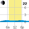 Ormond Beach tide chart for Sunday, December 22, 2024